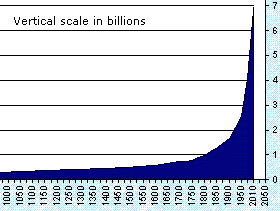 exponential population growth since 1700